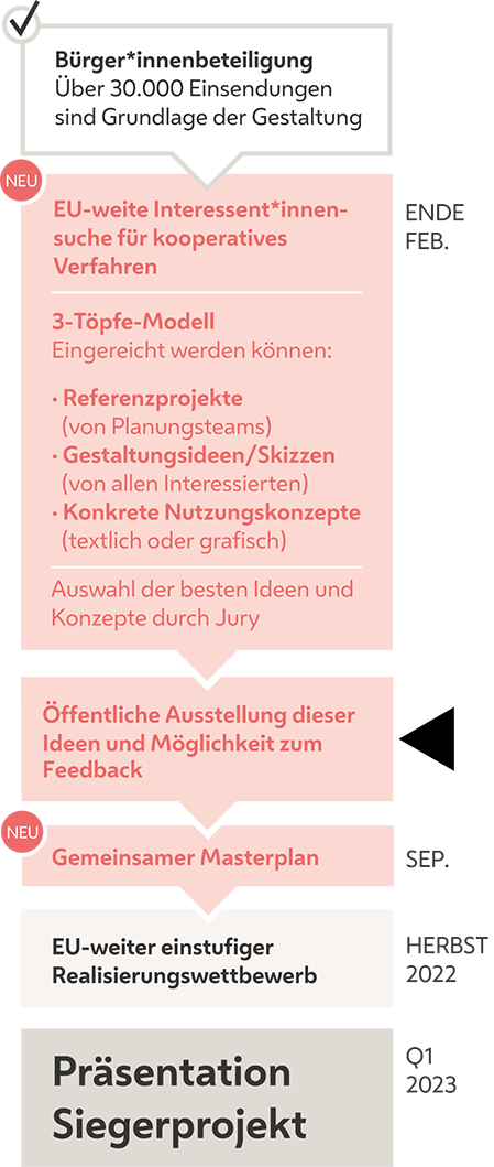Prozessgrafik Zwischen den Wienzeilen