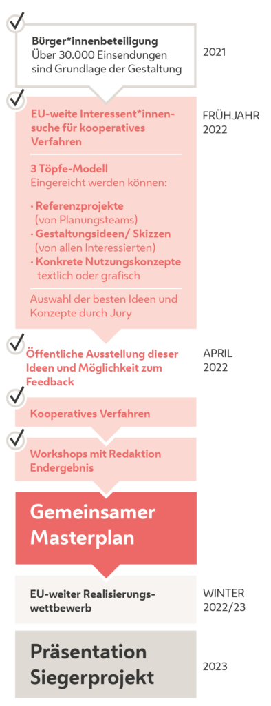Prozessgrafik Zwischen den Wienzeilen